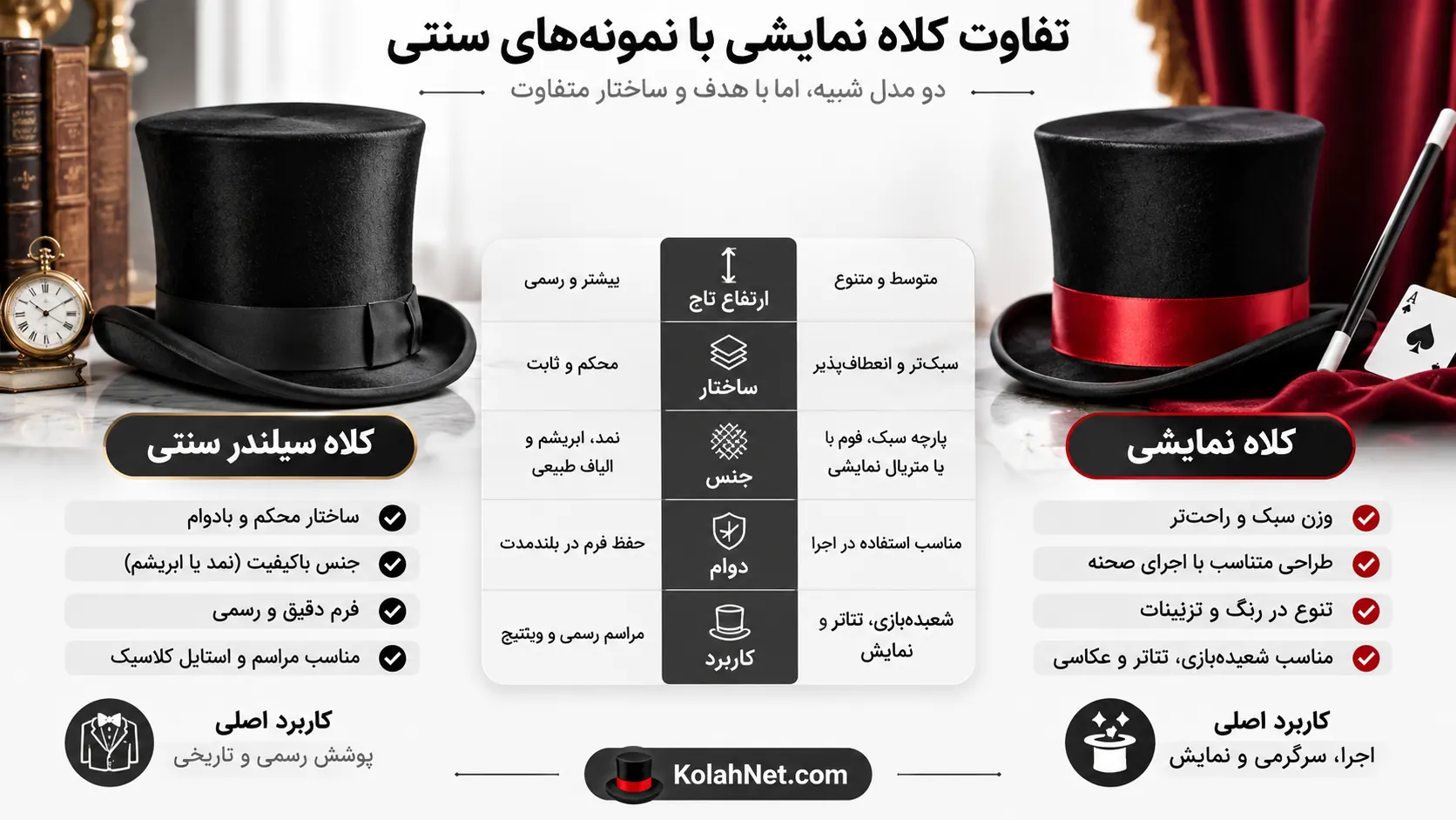 مقایسه کلاه سیلندر سنتی و کلاه نمایشی از نظر جنس، ساختار، دوام و کاربرد؛ تفاوت کلاه بلند کلاسیک با کلاه شعبده بازی.