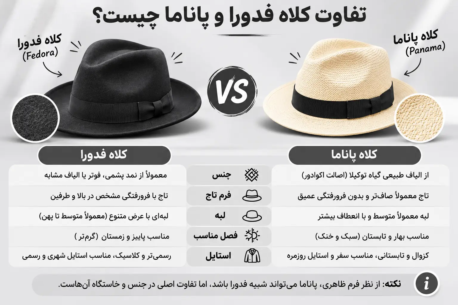 تفاوت کلاه فدورا و پاناما از نظر جنس، فرم تاج، لبه، فصل مناسب و استایل