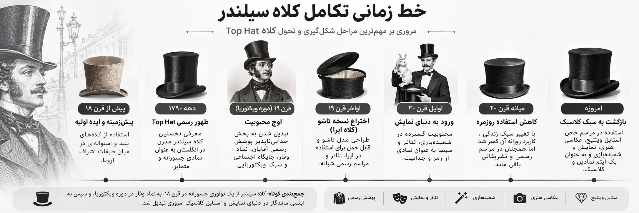 خط زمانی تکامل کلاه سیلندر از قرن هجدهم تا امروز؛ بررسی تاریخچه کلاه بلند، دوره ویکتوریا، کلاه اپرای تاشو و کاربرد آن در شعبده بازی و استایل کلاسیک.